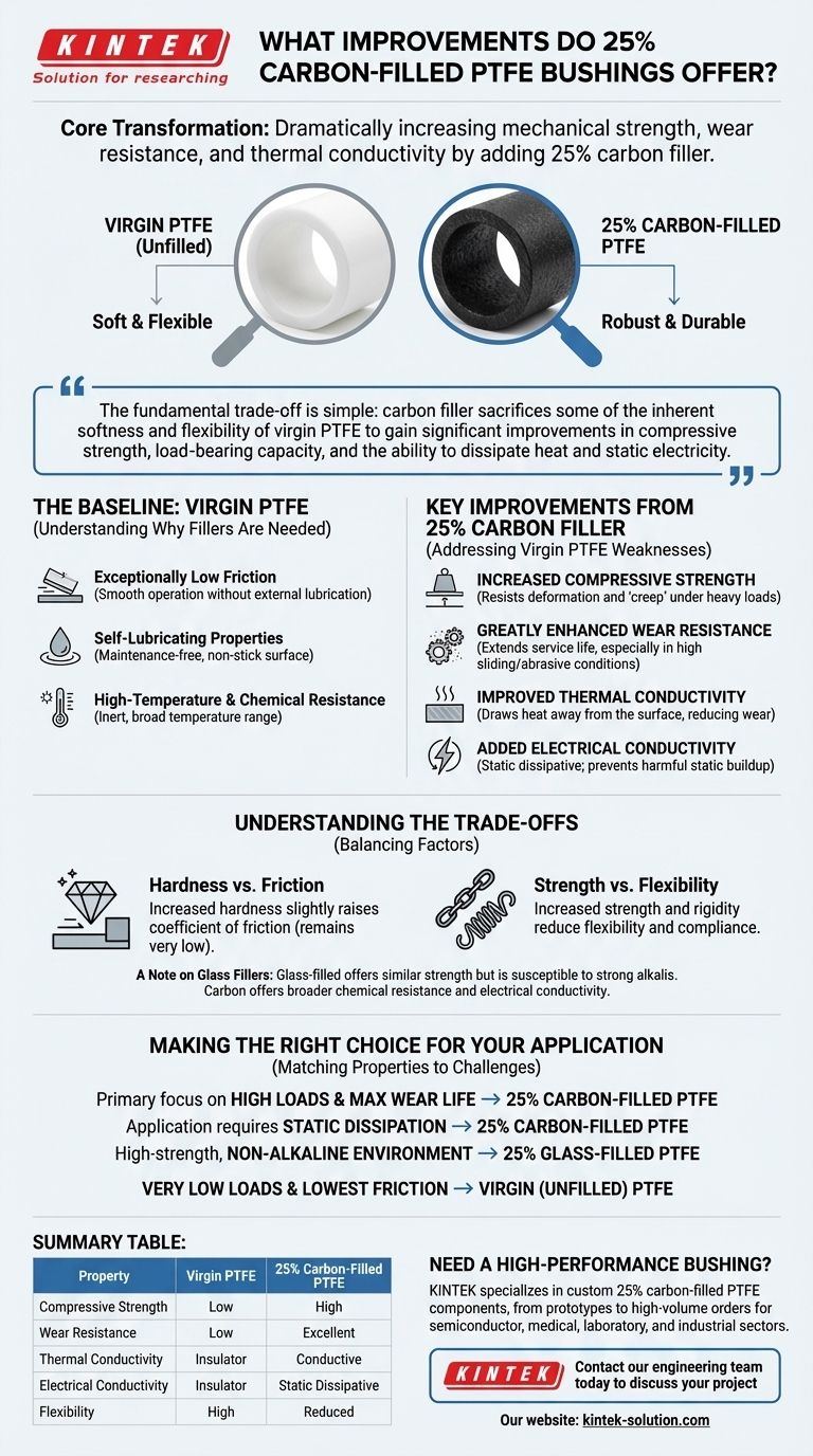 25% 카본 충전 PTFE 부싱은 어떤 개선 사항을 제공합니까? 강도, 내마모성 및 정전기 방산 능력 향상 시각적 가이드