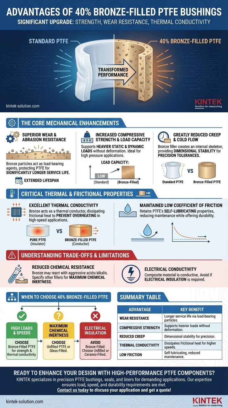 Quali vantaggi offrono le boccole in PTFE caricato al 40% di bronzo? Aumento della capacità di carico, resistenza all'usura e dissipazione del calore Guida Visiva
