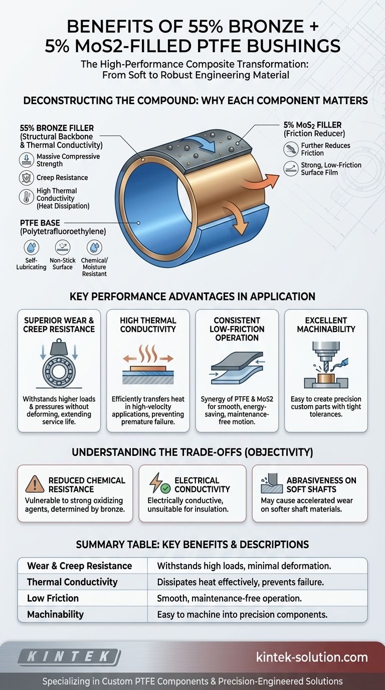 55% 청동 + 5% MoS2 충전 PTFE 부싱의 이점은 무엇입니까? 고부하 응용 분야에서 뛰어난 성능 달성 시각적 가이드
