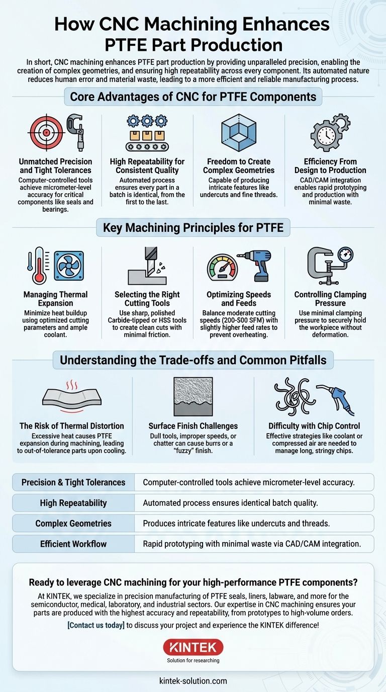 Как обработка с ЧПУ улучшает производство деталей из ПТФЭ? Достижение непревзойденной точности и эффективности Визуальное руководство