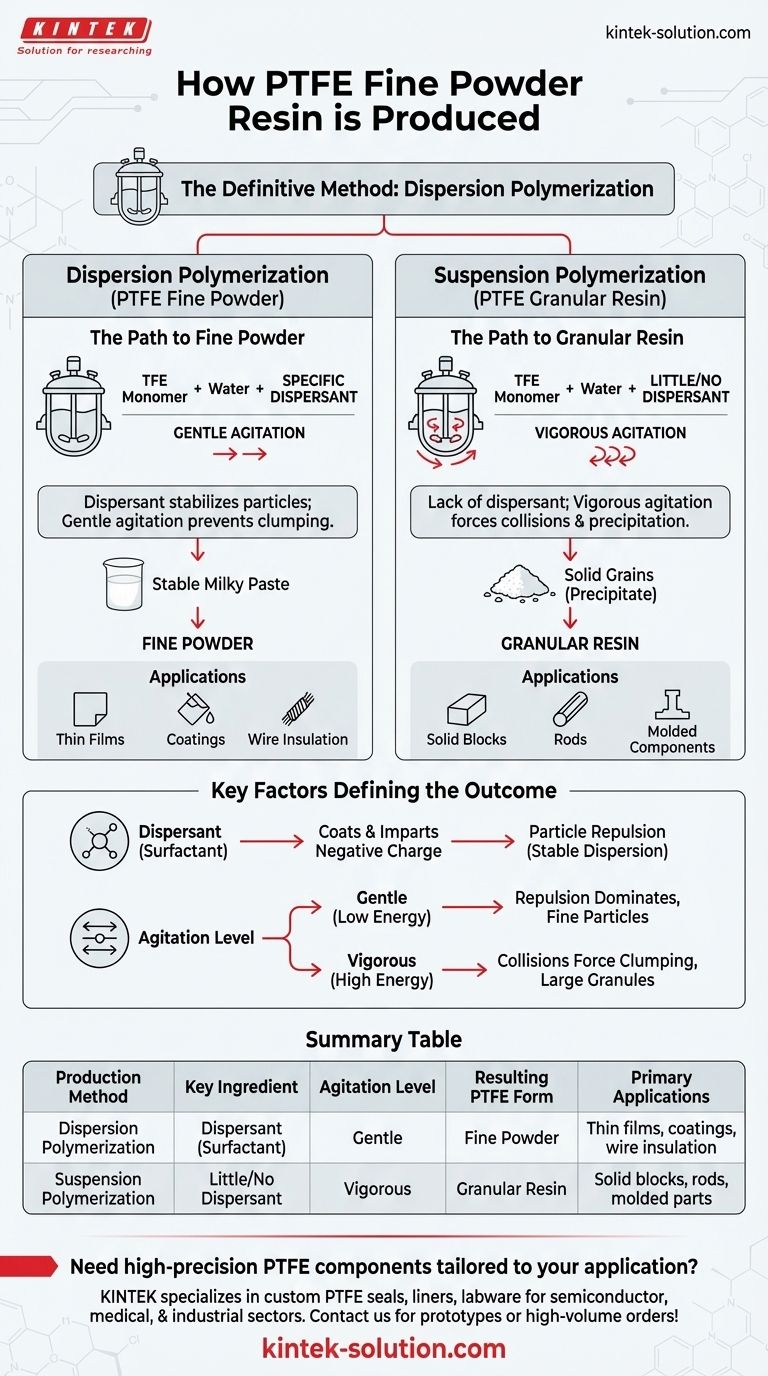 PTFE 미세 분말 수지는 어떻게 생산되나요? 분산 중합의 핵심 역할 시각적 가이드