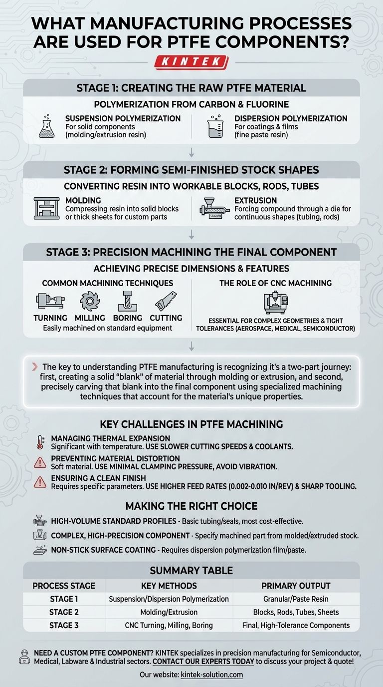Welche Herstellungsprozesse werden für PTFE-Komponenten verwendet? Ein Leitfaden zu Formpressen, Extrudieren & CNC-Bearbeitung Visuelle Anleitung