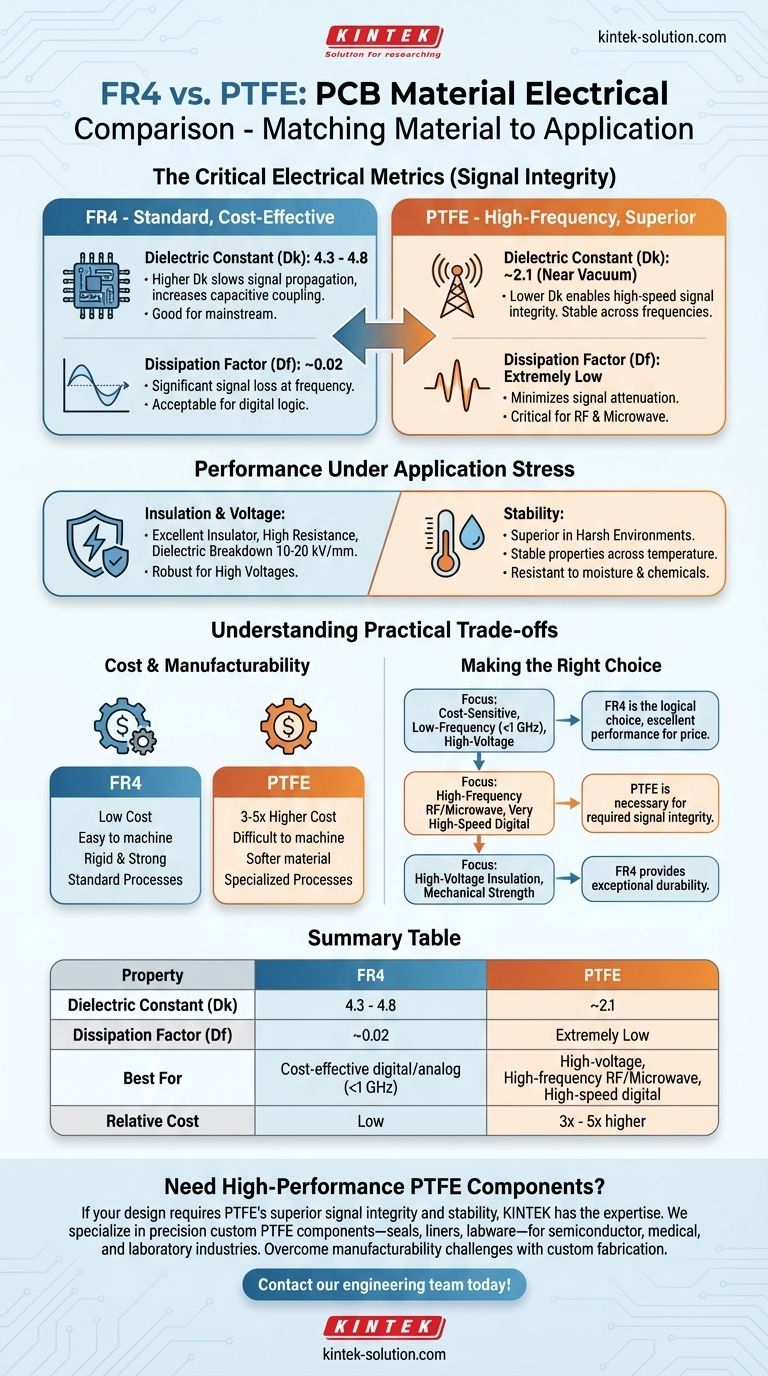 FR4 PCB 재료는 전기적 특성 면에서 PTFE와 어떻게 비교됩니까? 귀하의 응용 분야에 적합한 재료를 선택하십시오. 시각적 가이드