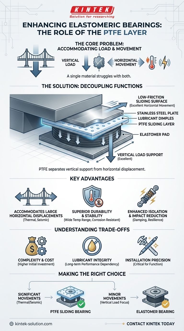 PTFE 층은 탄성 베어링의 기능을 어떻게 향상시키는가? 우수한 하중 지지 및 움직임 달성 시각적 가이드