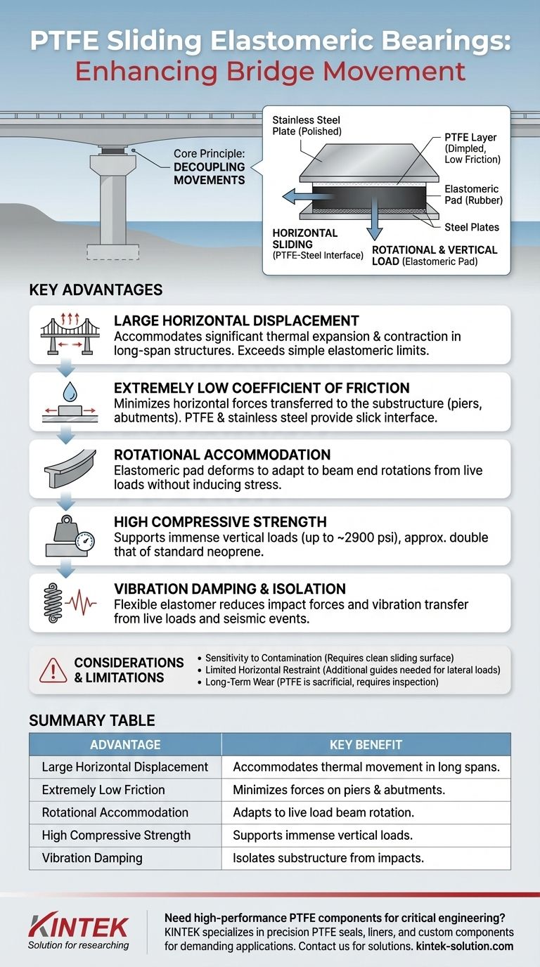 PTFE 슬라이딩 탄성 베어링은 교량 움직임 측면에서 어떤 이점을 제공합니까? 우수한 하중 및 움직임 관리를 달성하십시오 시각적 가이드