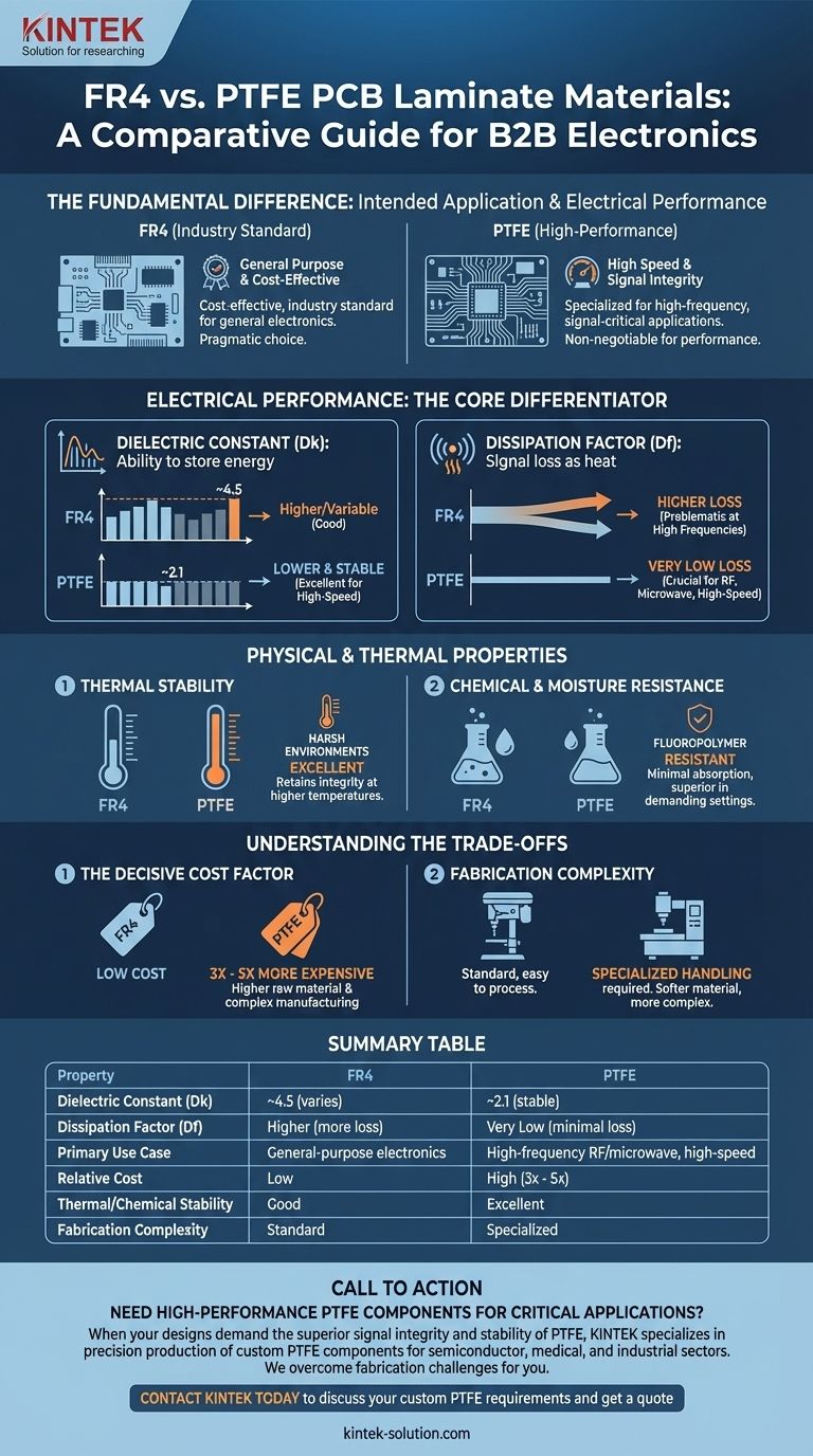 FR4와 PTFE PCB 적층 재료의 주요 차이점은 무엇입니까? 애플리케이션에 적합한 재료 선택 시각적 가이드