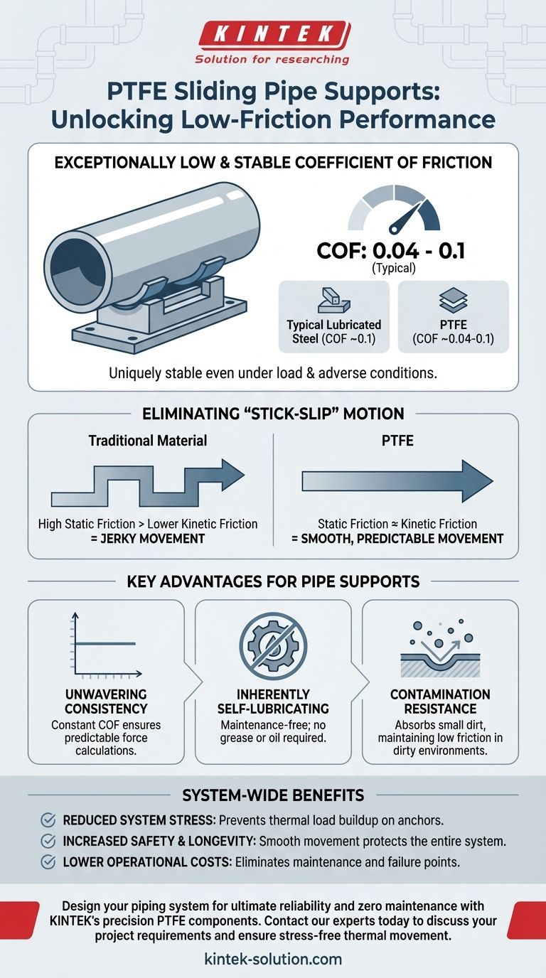 PTFE 슬라이딩 파이프 지지대에서 마찰 계수는 어떻게 거동합니까? 예측 가능하고 낮은 마찰 움직임을 보장하십시오 시각적 가이드