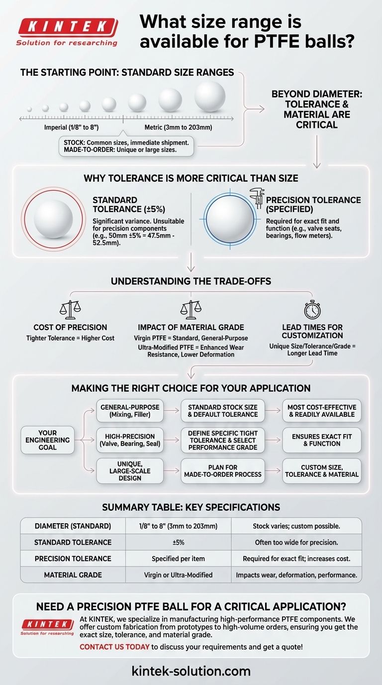What size range is available for PTFE balls? A Guide from 1/8 inch to 8 inches Visual Guide
