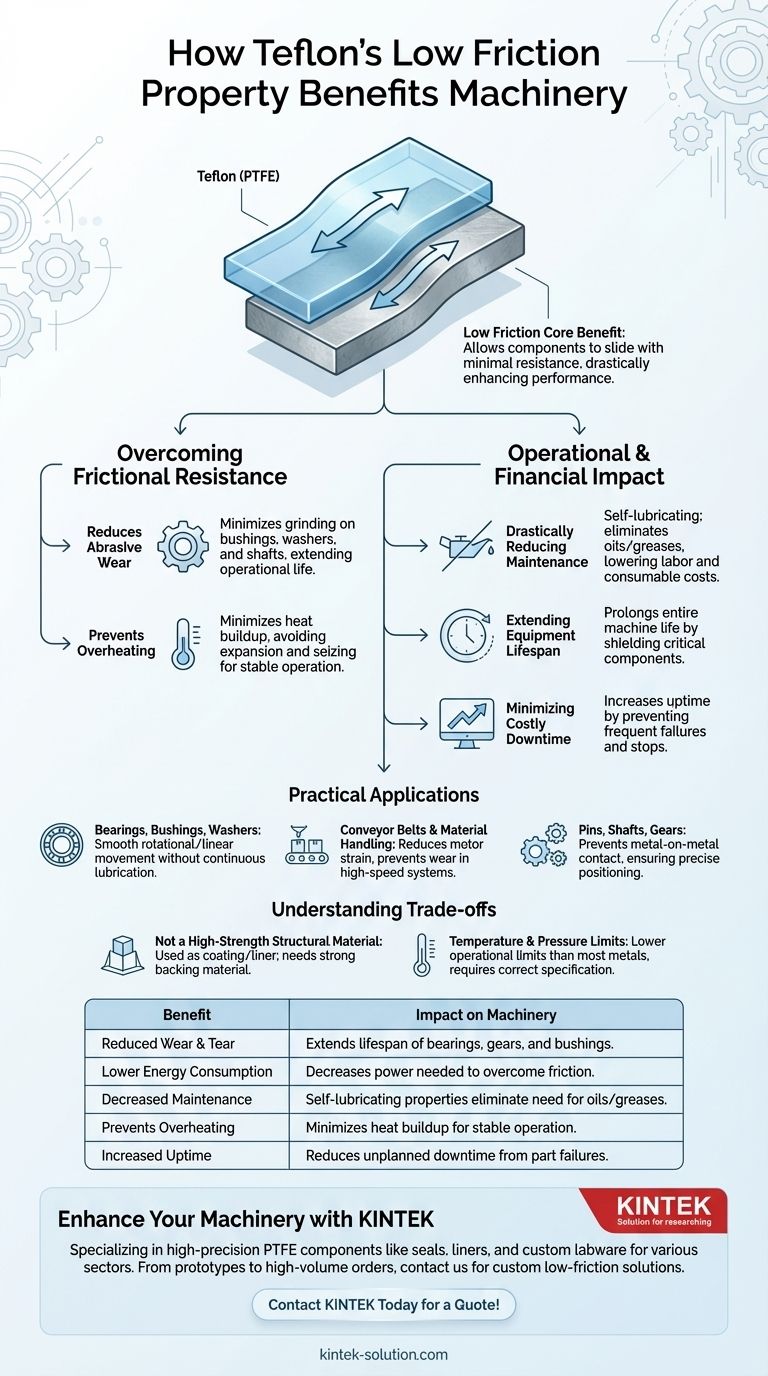 테프론 시트의 낮은 마찰 특성이 기계에 어떤 이점을 제공합니까? 효율성 향상 및 비용 절감 시각적 가이드