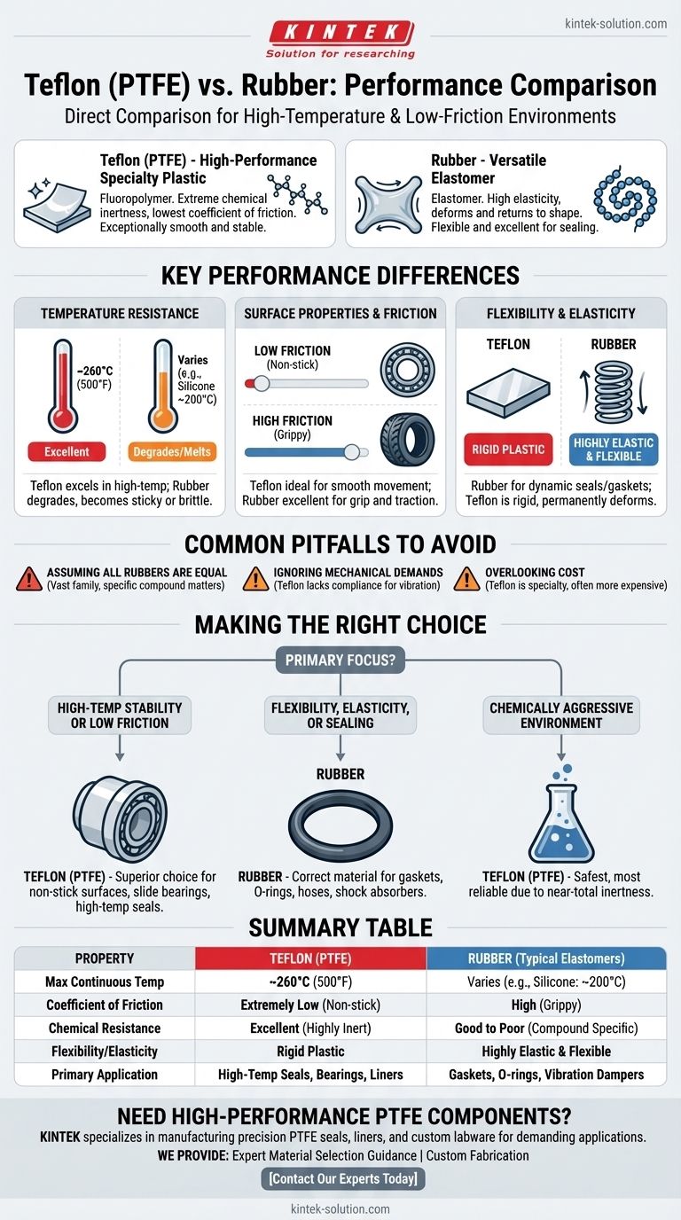 극한 조건에서 적합한 재료를 선택하는 방법: 테플론과 고무의 성능 비교 시각적 가이드