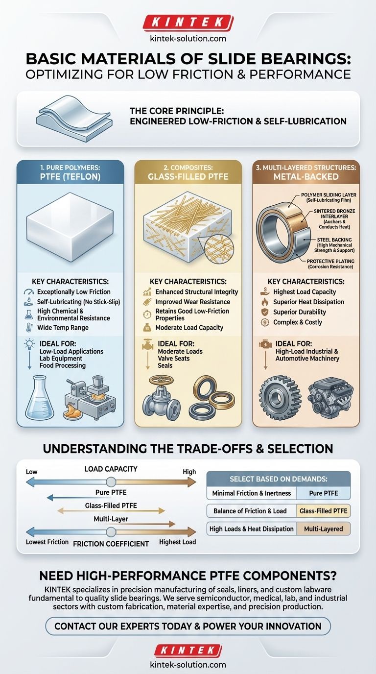 슬라이드 베어링에 사용되는 기본 재료는 무엇입니까? PTFE, 복합재 및 다층 설계 살펴보기 시각적 가이드