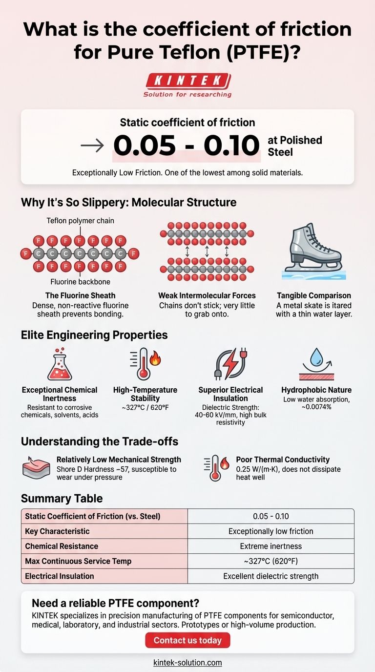 순수 테플론의 마찰 계수는 얼마입니까? 뛰어난 저마찰 성능을 잠금 해제하세요 시각적 가이드