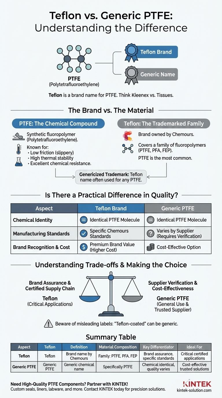 Was ist der Unterschied zwischen Teflon und generischem PTFE? Ein Leitfaden zu Hochleistungs-Fluorpolymeren Visuelle Anleitung