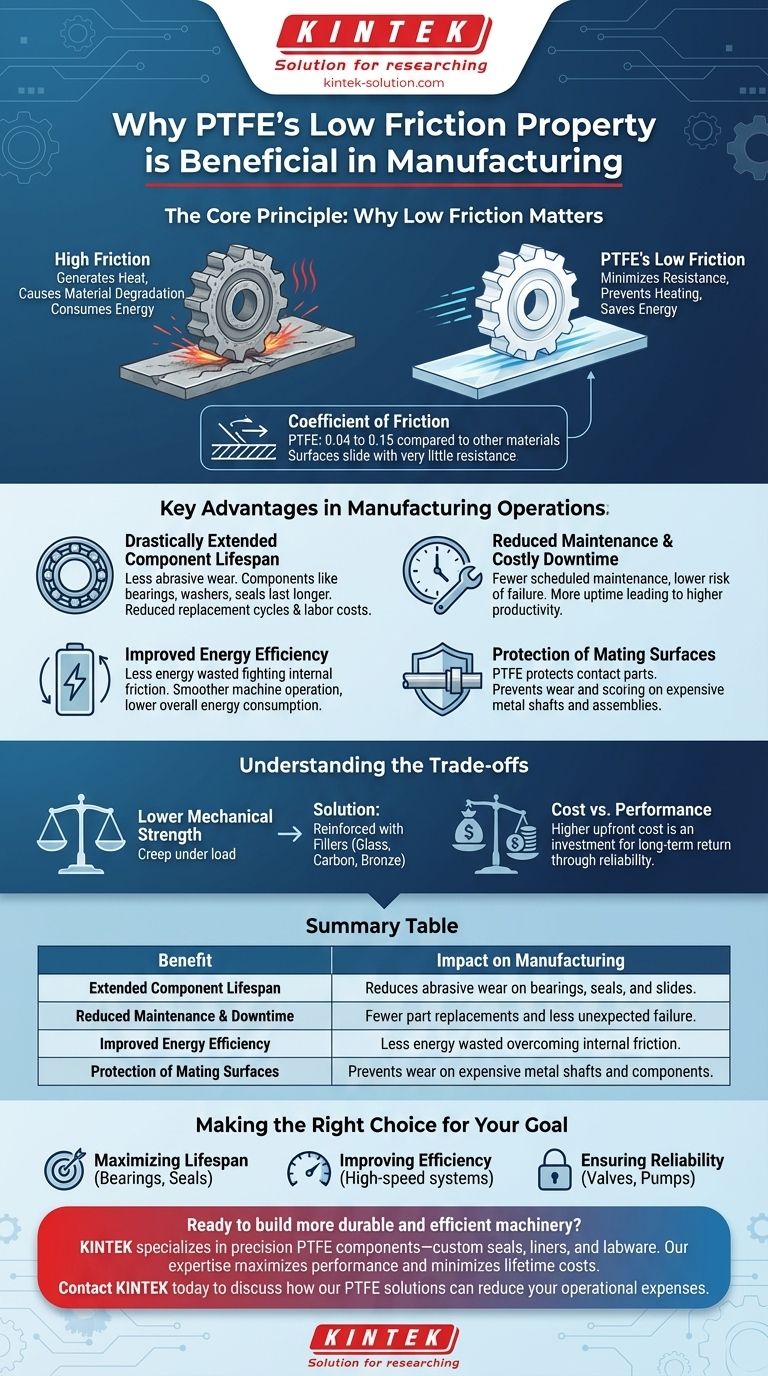 Why is PTFE's low friction property beneficial in manufacturing? To Reduce Wear, Downtime & Energy Costs Visual Guide