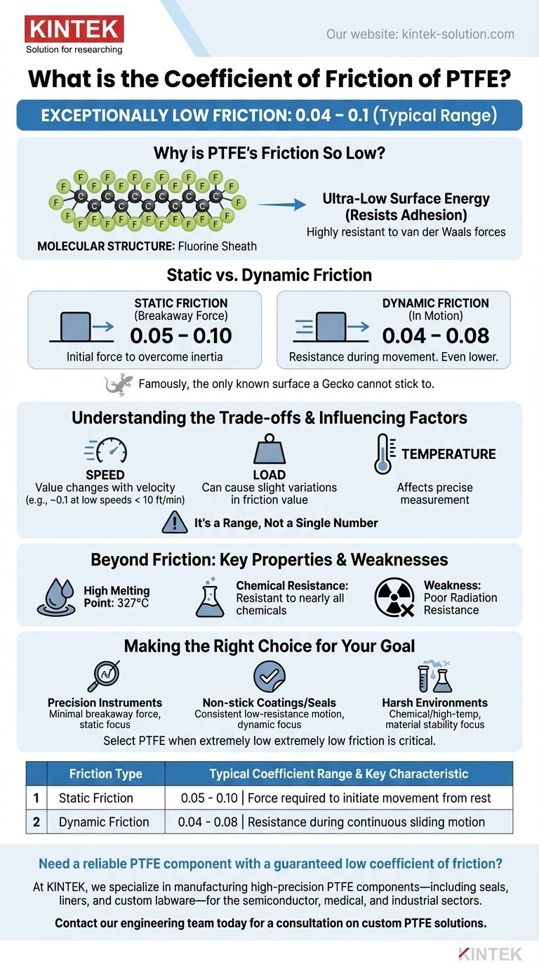 PTFE의 마찰 계수는 얼마입니까? 귀사의 설계에 미끄러운 비밀을 밝혀드립니다 시각적 가이드