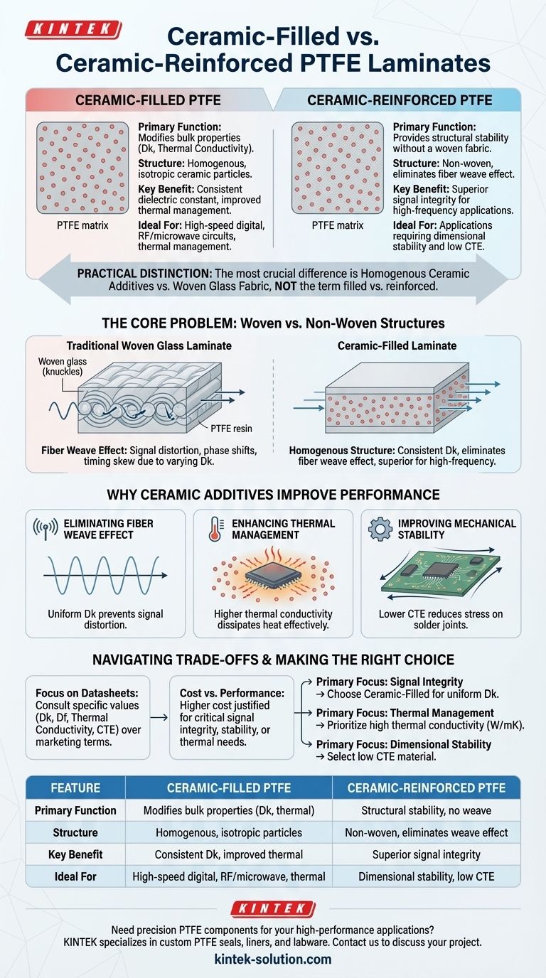 세라믹 보강 PTFE 라미네이트와 세라믹 충전 PTFE 라미네이트의 차이점은 무엇입니까? 고주파 PCB 설계를 최적화하십시오 시각적 가이드