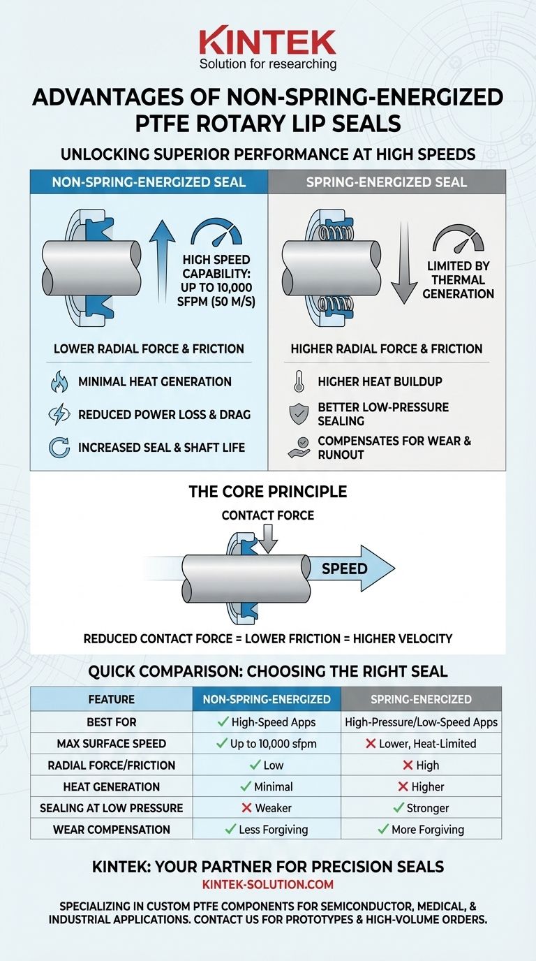 스프링으로 구동되지 않는 PTFE 로터리 립 씰의 장점은 무엇입니까? 우수한 고속 성능 달성 시각적 가이드
