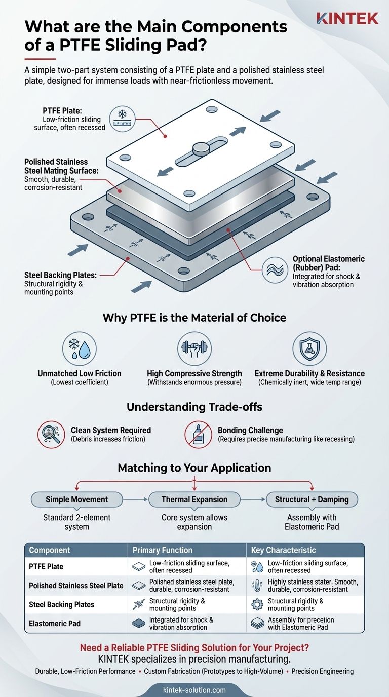 PTFE 슬라이딩 패드의 주요 구성 요소는 무엇입니까? 저마찰 움직임을 위한 간단한 2부 시스템 시각적 가이드