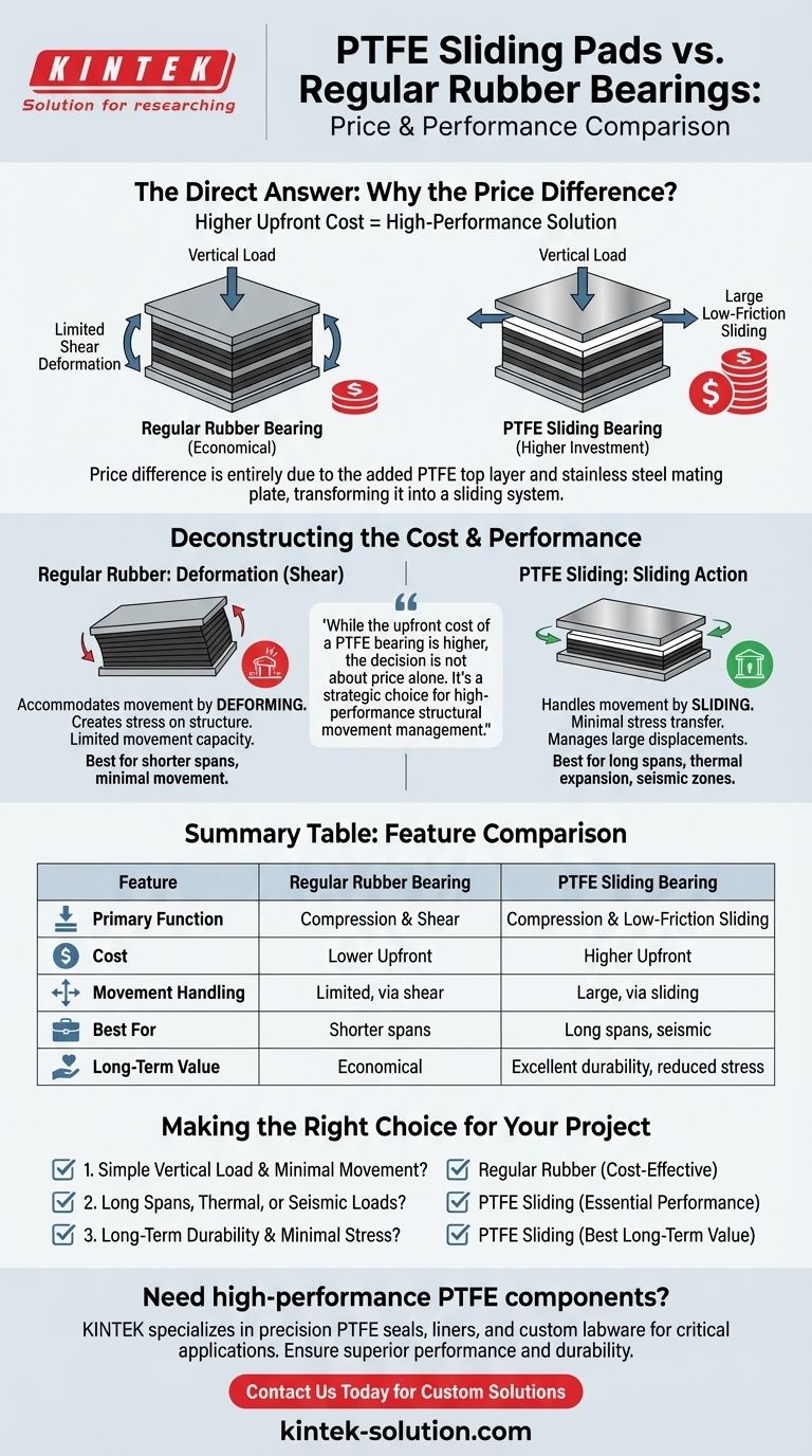 PTFE 슬라이딩 패드의 가격은 일반 고무 베어링과 비교하여 어떻습니까? 고성능 부품 대 표준 부품 가이드 시각적 가이드