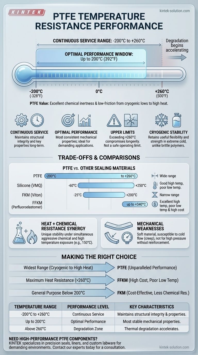 PTFE의 내열 성능은 어느 정도인가요? -200°C에서 +260°C 범위를 숙지하세요 시각적 가이드