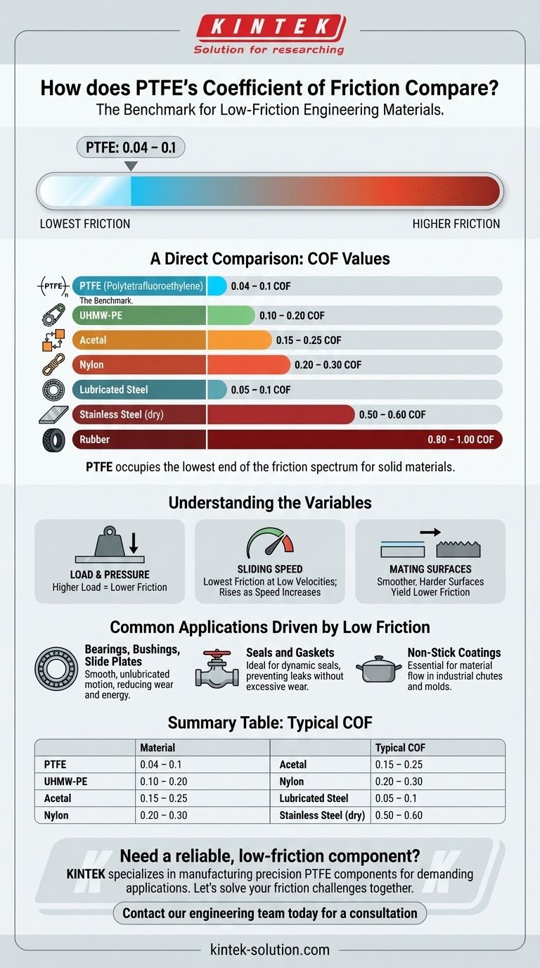 Wie verhält sich der Reibungskoeffizient von PTFE im Vergleich zu anderen Materialien? Entdecken Sie den rutschigsten Feststoff Visuelle Anleitung