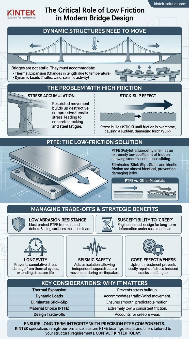 현대 교량 설계에서 낮은 마찰 계수가 특히 중요한 이유는 무엇입니까? 열팽창으로 인한 파괴적인 응력을 방지하기 때문입니다. 시각적 가이드