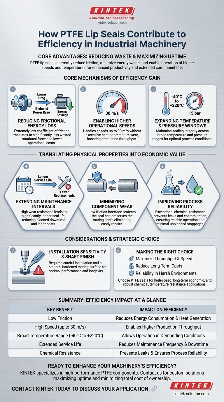 PTFE 립 씰은 산업 기계의 효율성에 어떻게 기여합니까? 속도 향상, 비용 절감 및 다운타임 감소 시각적 가이드