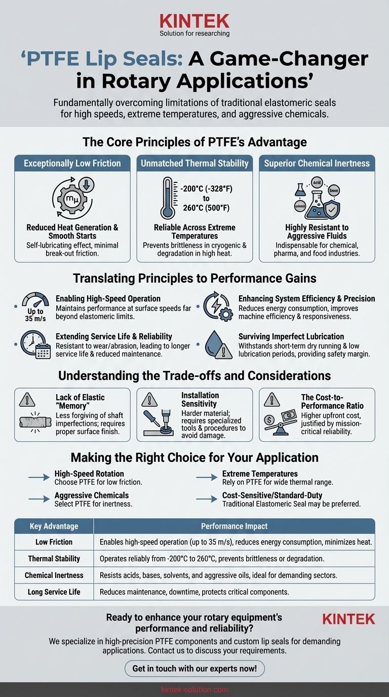 PTFE 립 씰이 회전 응용 분야에서 판도를 바꾸는 기술로 여겨지는 이유는 무엇일까요? 비교할 수 없는 성능과 신뢰성을 확인해 보세요. 시각적 가이드