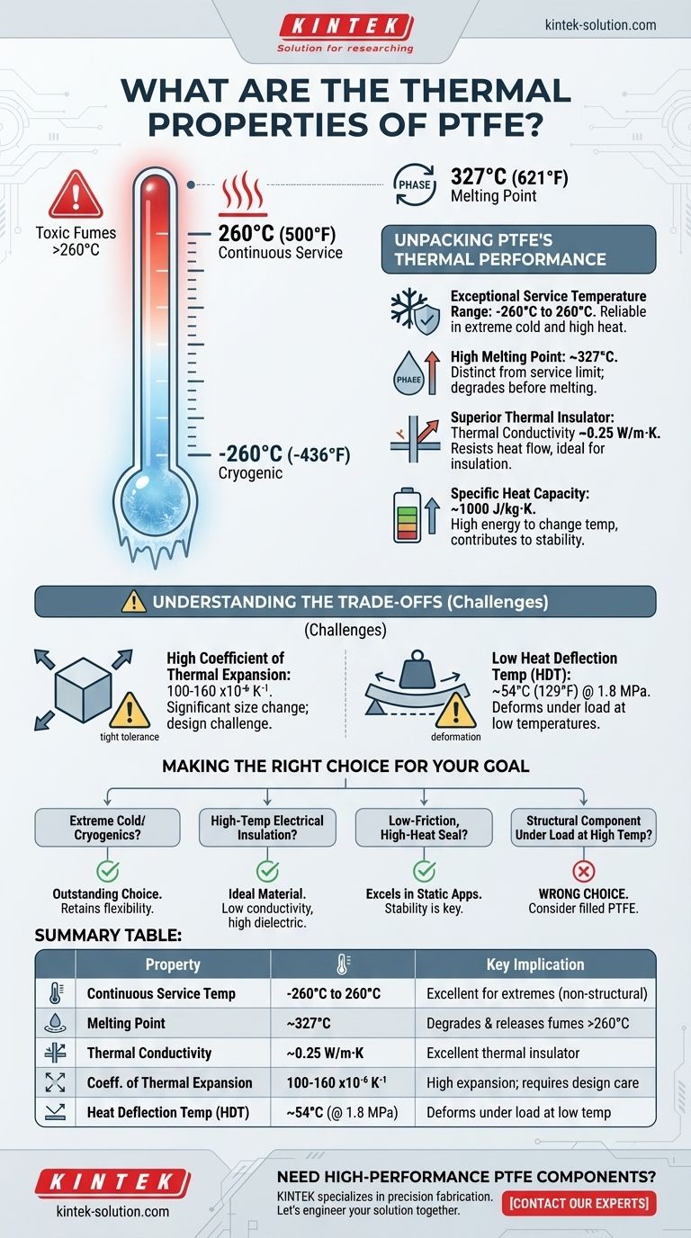 Quali sono le proprietà termiche del PTFE? Una guida ai suoi limiti di alta temperatura e ai compromessi Guida Visiva