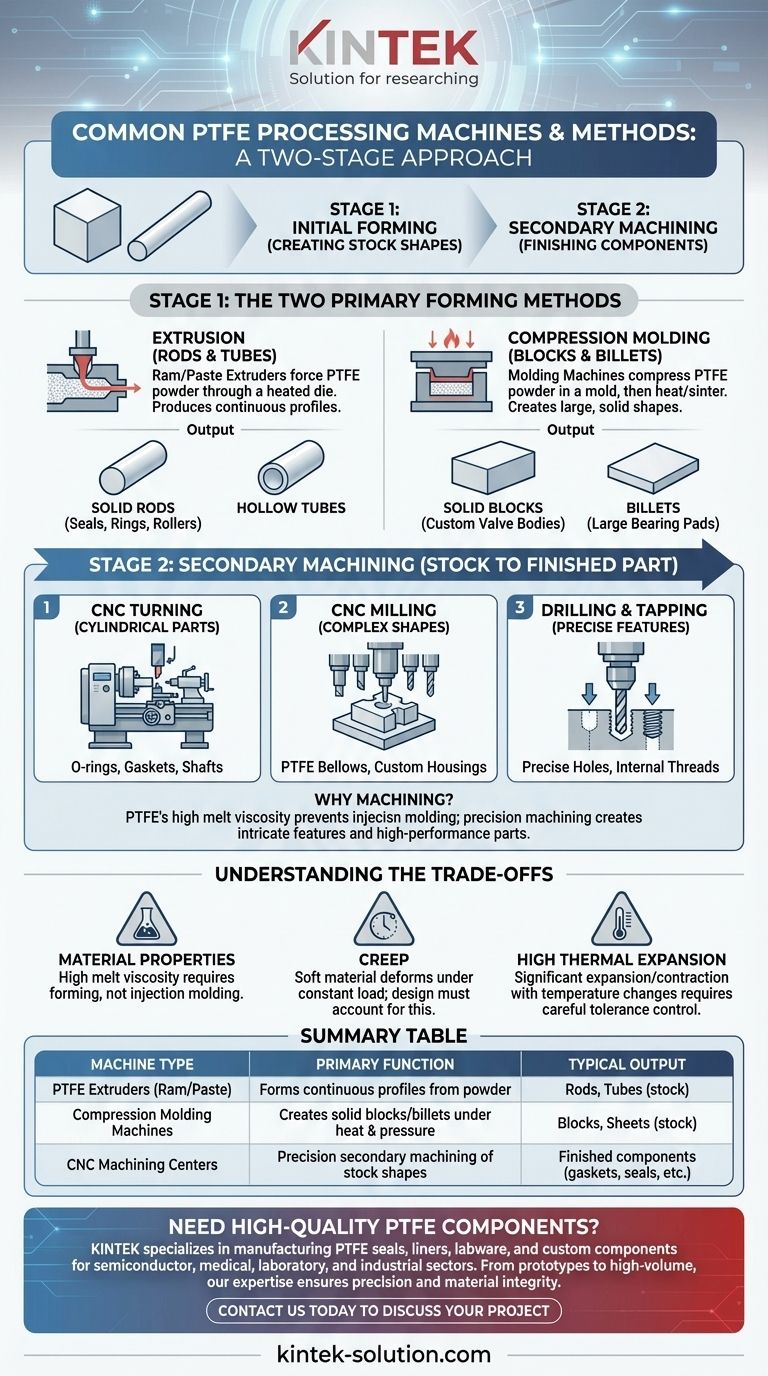 Quali tipi di macchine per la lavorazione del PTFE sono comunemente utilizzate? Dall'estrusione alla lavorazione di precisione Guida Visiva
