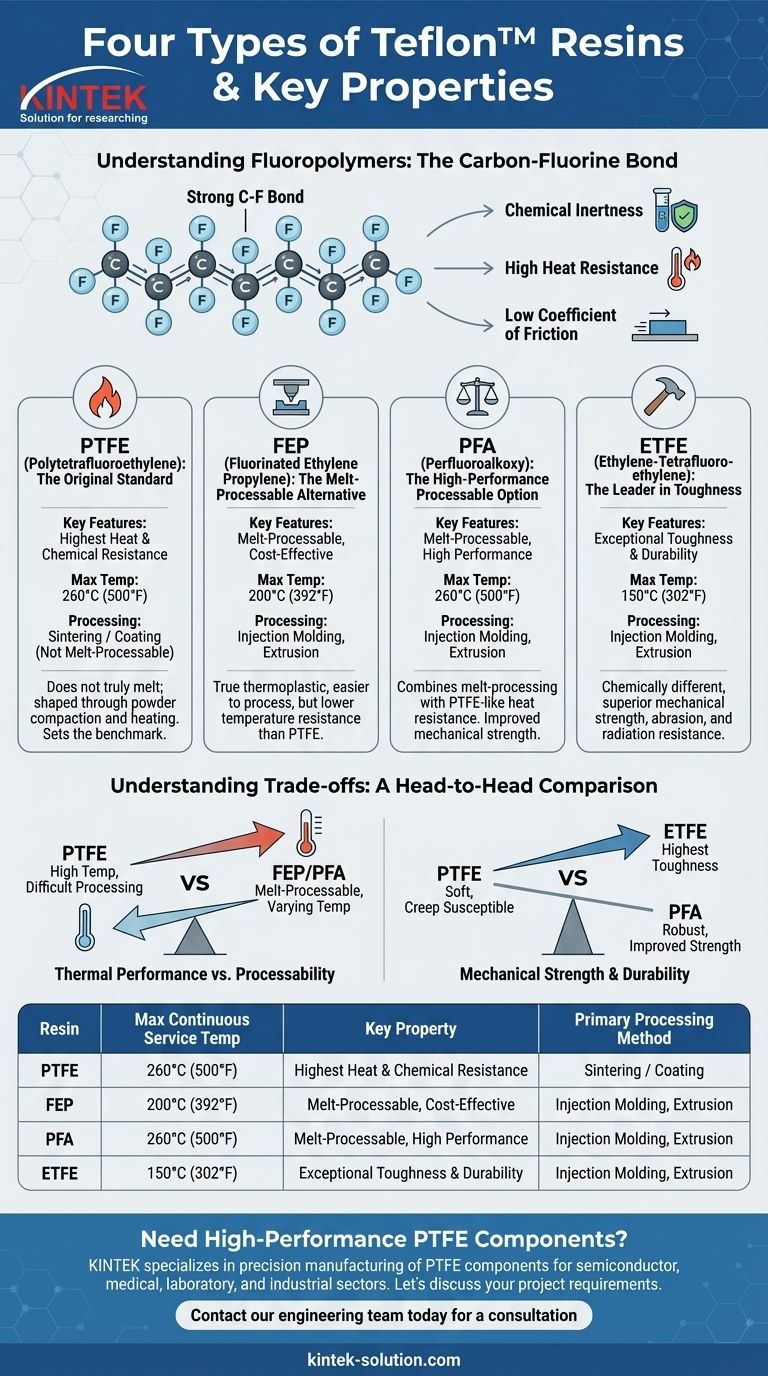 4가지 테플론 수지의 종류와 주요 특성은 무엇인가요? 귀하의 응용 분야에 적합한 불소수지 선택하기 시각적 가이드