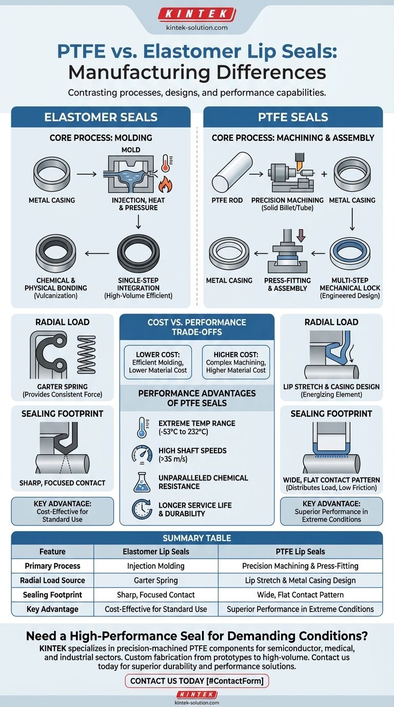 PTFE 립 씰과 엘라스토머 립 씰의 제조 차이점은 무엇인가요? 성능 및 비용에 대한 안내 시각적 가이드