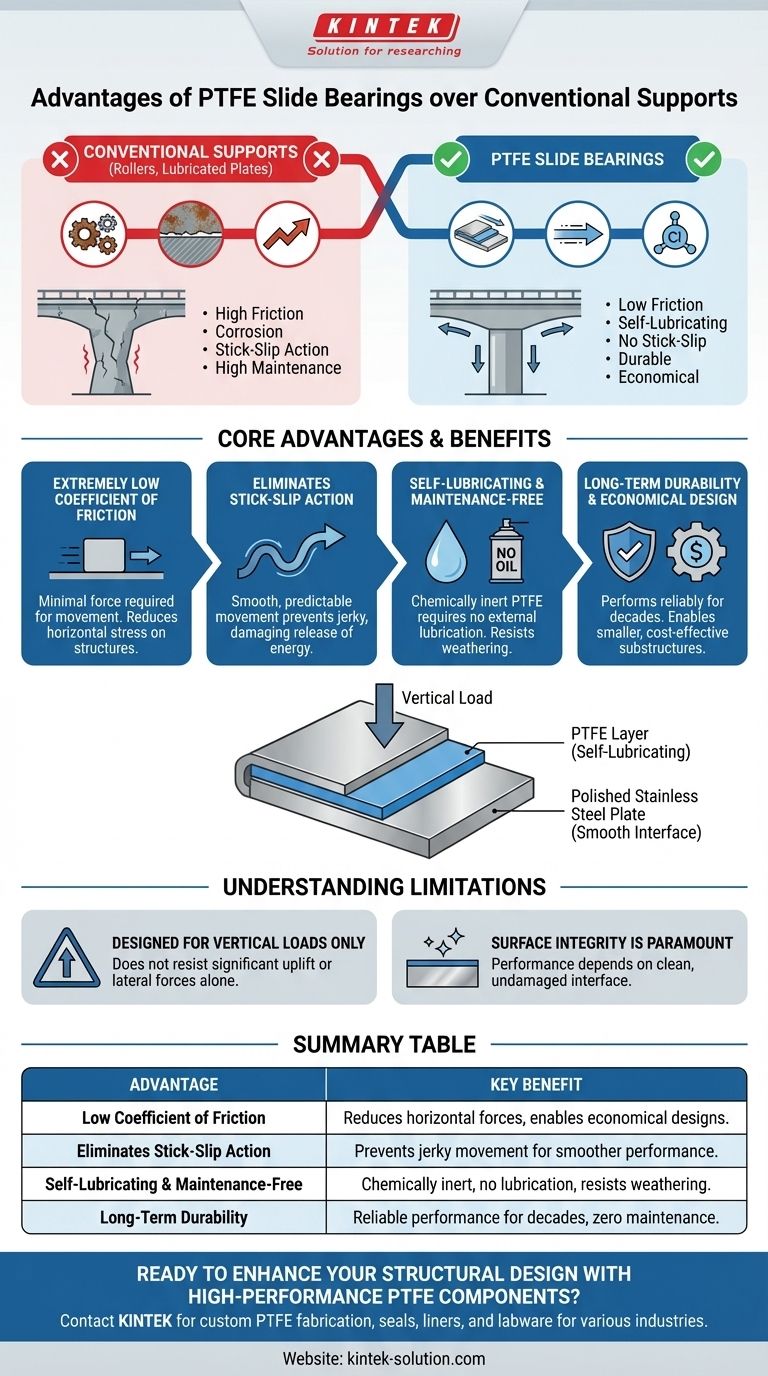 PTFE 슬라이드 베어링이 기존 지지대에 비해 갖는 장점은 무엇입니까? 내구성 있는 구조를 위한 마찰 없는 움직임 구현 시각적 가이드