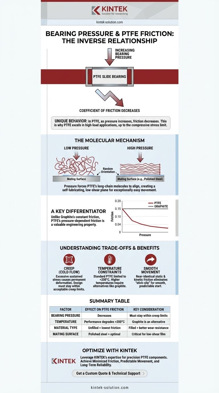 PTFE 슬라이드 베어링에서 베어링 압력은 마찰 계수에 어떤 영향을 미칩니까? 더 높은 하중으로 성능 극대화 시각적 가이드