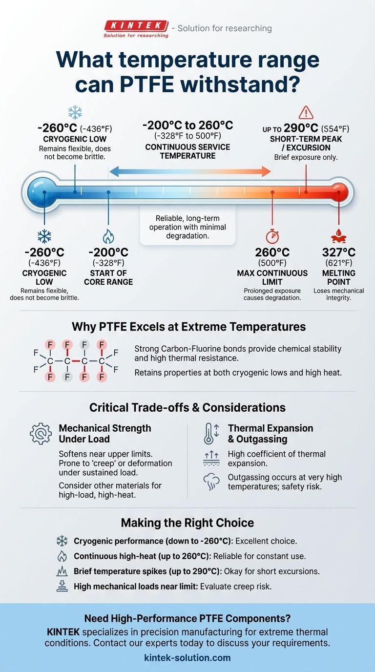 PTFE는 어느 온도 범위까지 견딜 수 있습니까? -200°C에서 260°C의 작동 범위를 숙지하십시오 시각적 가이드