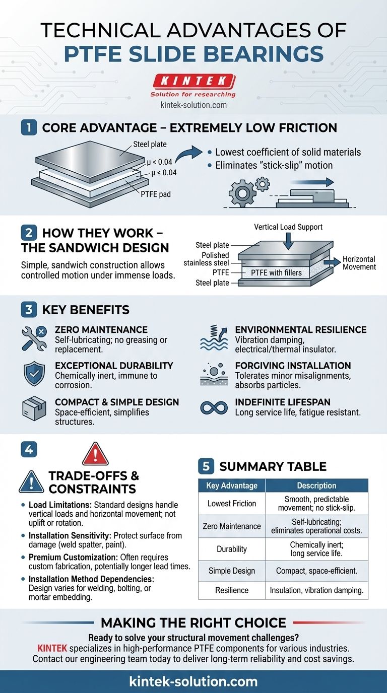 PTFE 슬라이드 베어링의 기술적 이점은 무엇입니까? 유지보수가 필요 없고 오래 지속되는 구조적 움직임을 구현합니다. 시각적 가이드