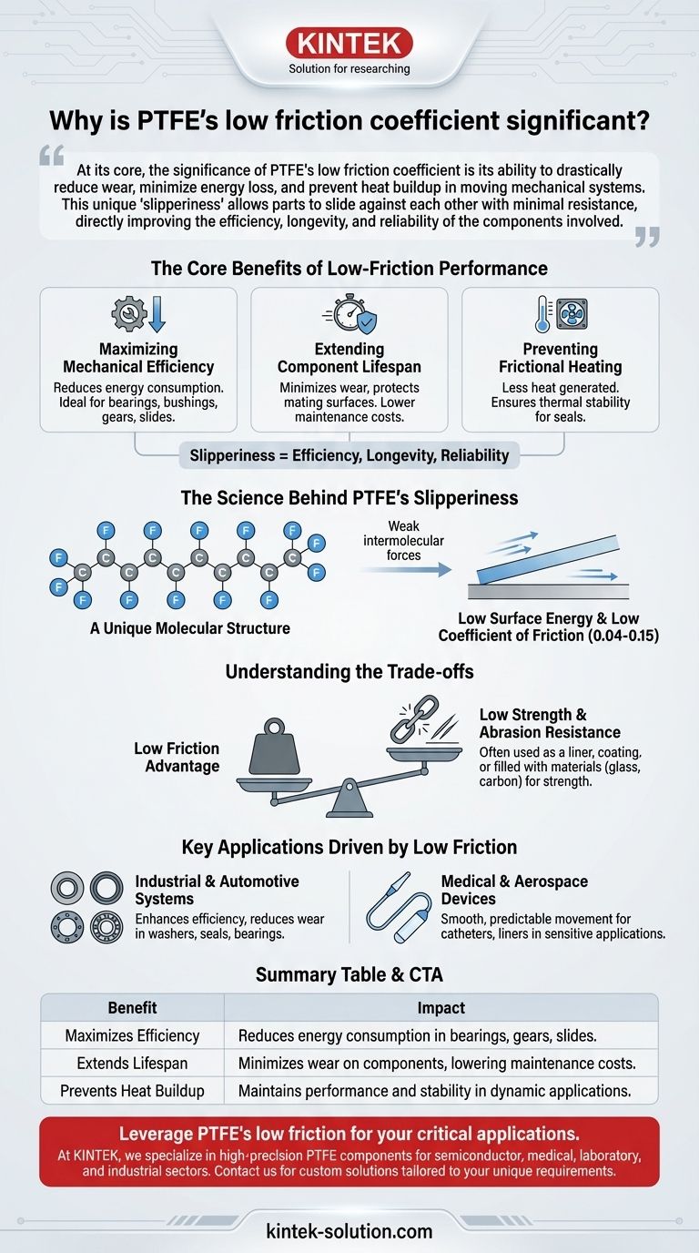 لماذا يعتبر معامل الاحتكاك المنخفض لـ PTFE مهمًا؟ أطلق العنان للكفاءة الفائقة وطول العمر دليل مرئي