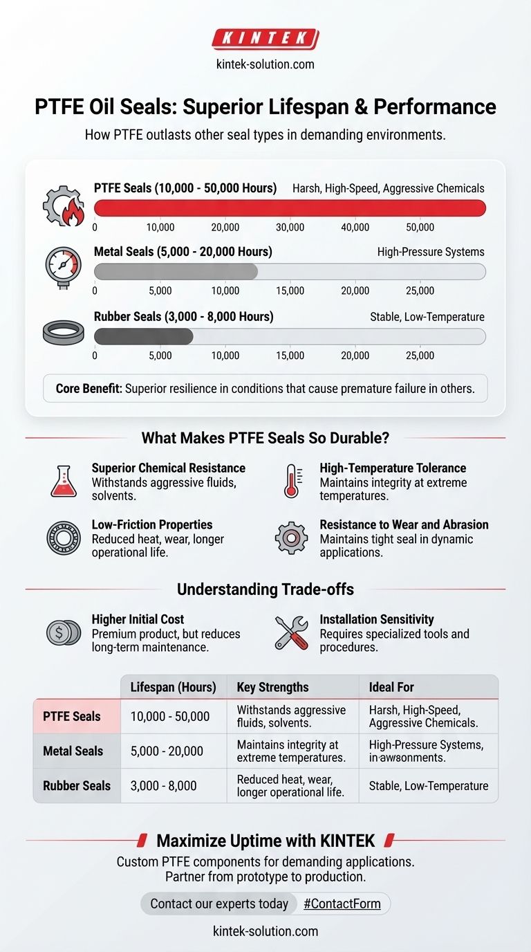 PTFE 오일 씰의 수명은 다른 유형과 비교하여 어떻습니까? 10,000-50,000시간의 신뢰성 달성 시각적 가이드