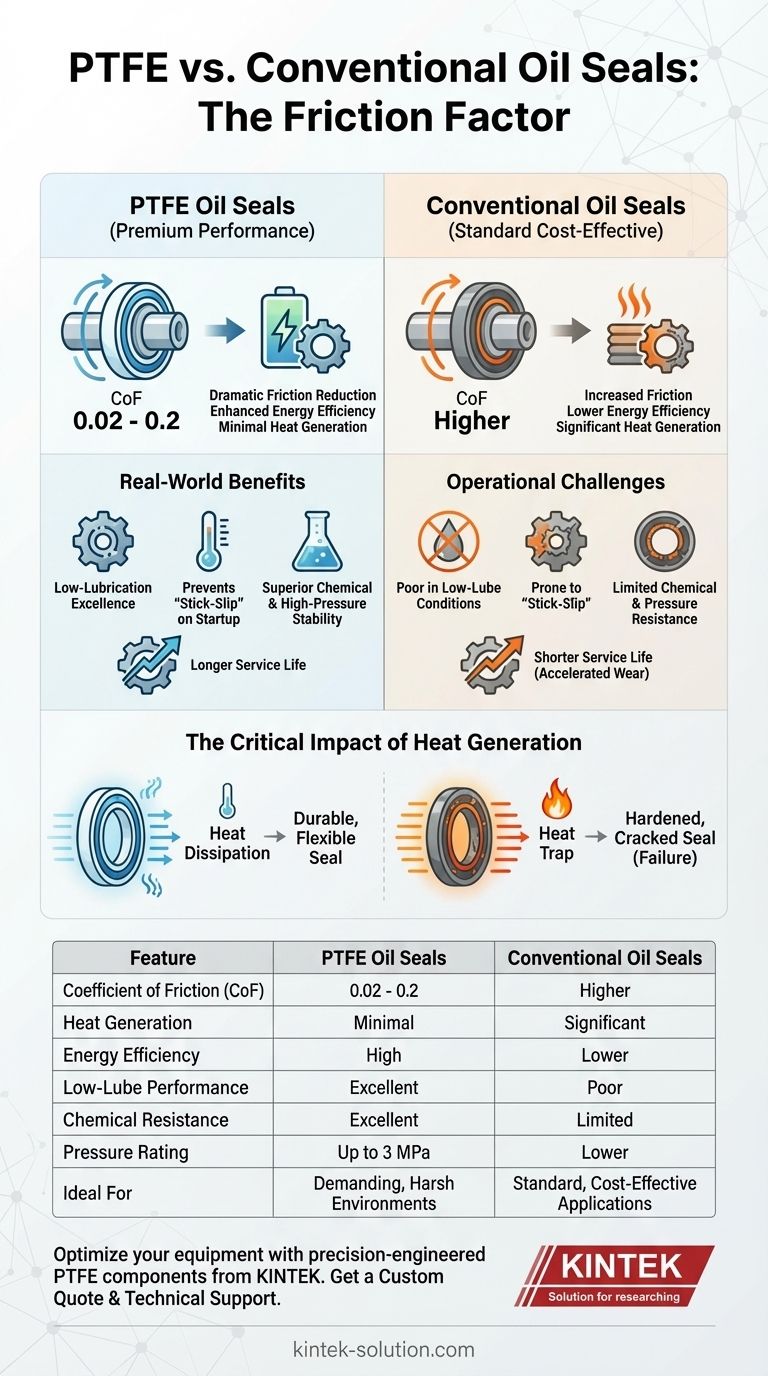 PTFE 오일 씰의 마찰 성능은 기존 오일 씰과 비교하여 어떻습니까? 효율성 및 내구성 향상 시각적 가이드