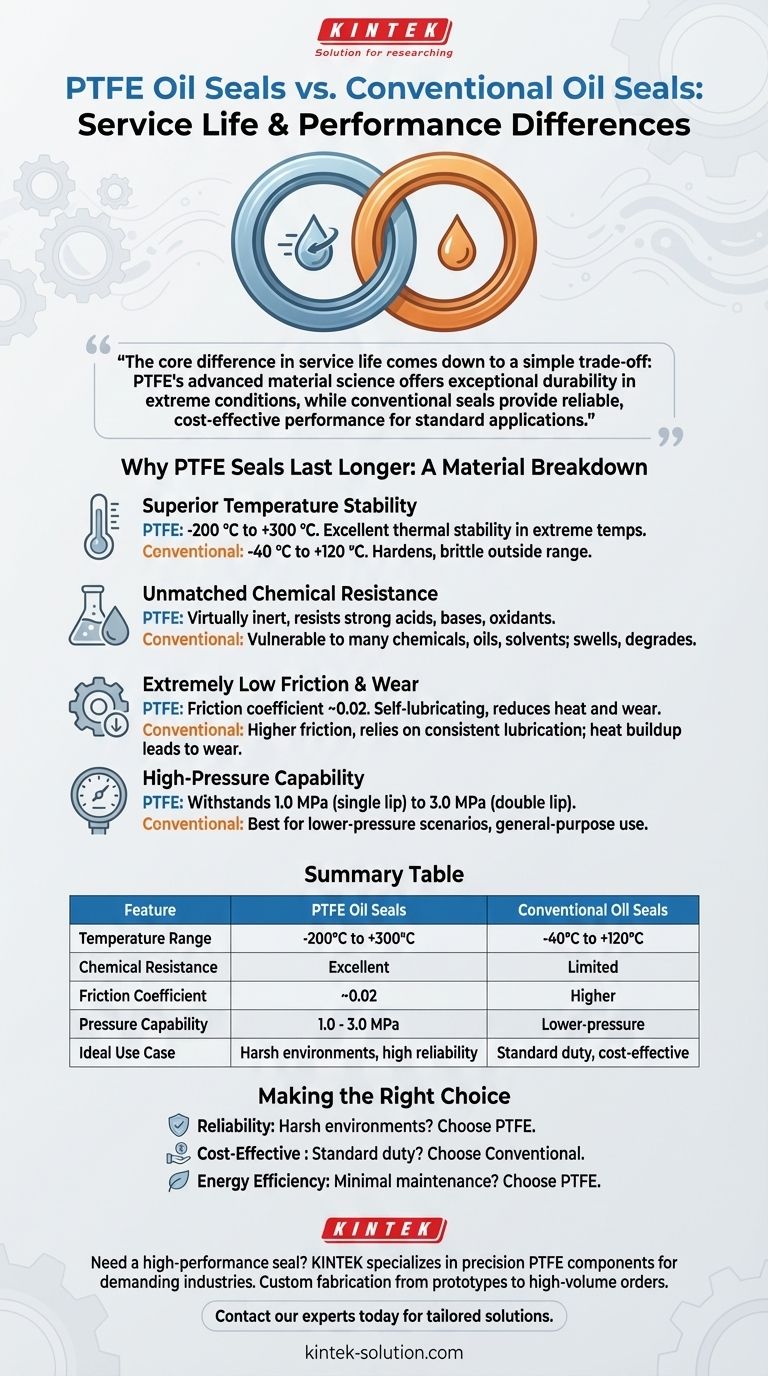 PTFE 오일 씰과 일반 오일 씰의 수명 차이는 무엇입니까? 가혹한 환경에서 뛰어난 내구성 달성 시각적 가이드
