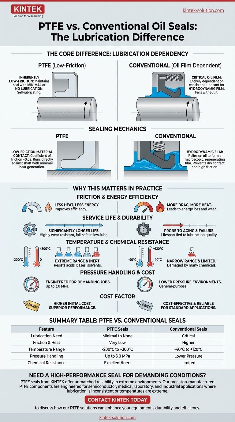 PTFE 오일 씰과 기존 오일 씰은 윤활 요구 사항 측면에서 어떻게 다릅니까? 뛰어난 성능을 확인하십시오 시각적 가이드