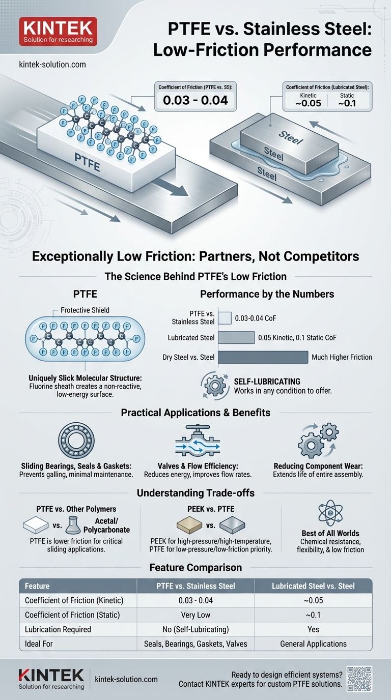 Как PTFE ведет себя по сравнению с нержавеющей сталью с точки зрения трения? Откройте для себя непревзойденные характеристики низкого трения Визуальное руководство