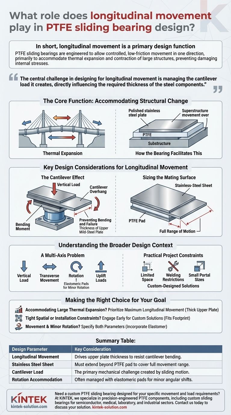 PTFE 슬라이딩 베어링 설계에서 종방향 움직임은 어떤 역할을 합니까? 구조적 응력 관리를 위한 열쇠 시각적 가이드