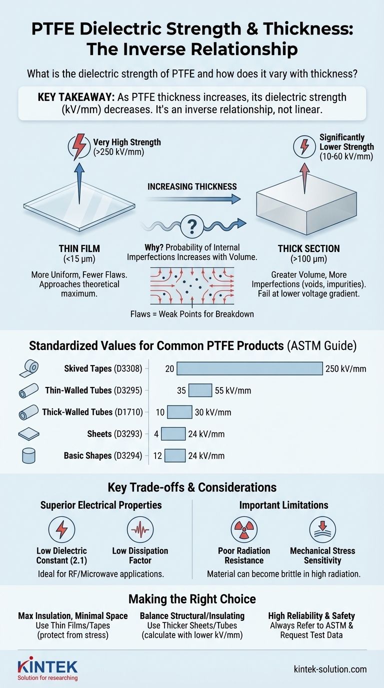 PTFE의 유전 강도는 얼마이며 두께에 따라 어떻게 달라지나요? 신뢰할 수 있는 절연 설계 가이드 시각적 가이드