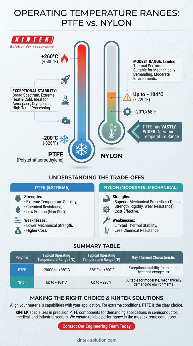 Welche Betriebstemperaturbereiche haben PTFE und Nylon? Wählen Sie den richtigen Kunststoff für extreme oder moderate Hitze Visuelle Anleitung