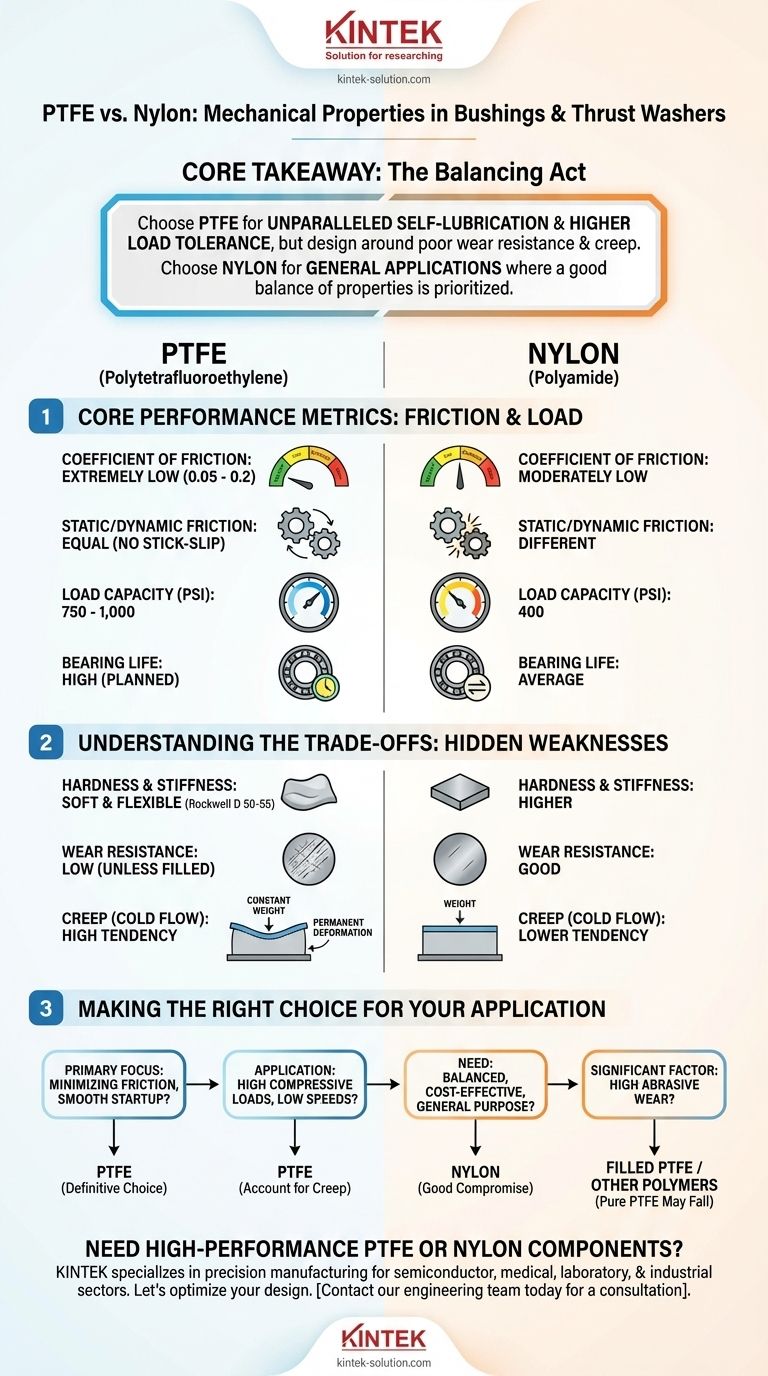 부싱 및 스러스트 와셔에서 PTFE와 나일론의 기계적 특성은 무엇인가요? 재료 선택 가이드 시각적 가이드