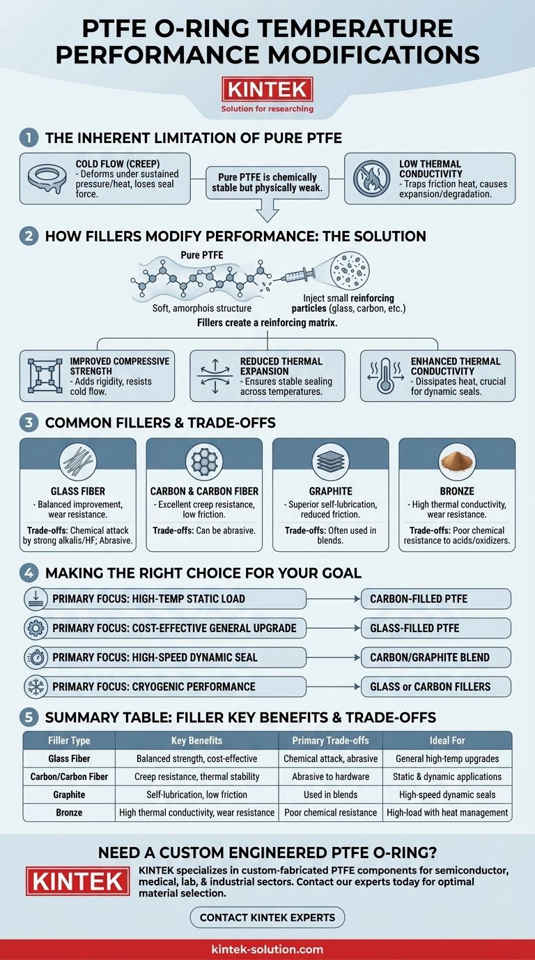 PTFE O-링의 온도 성능에 대한 수정 사항에는 어떤 것들이 있습니까? 충전재를 사용하여 고온 안정성 향상 시각적 가이드