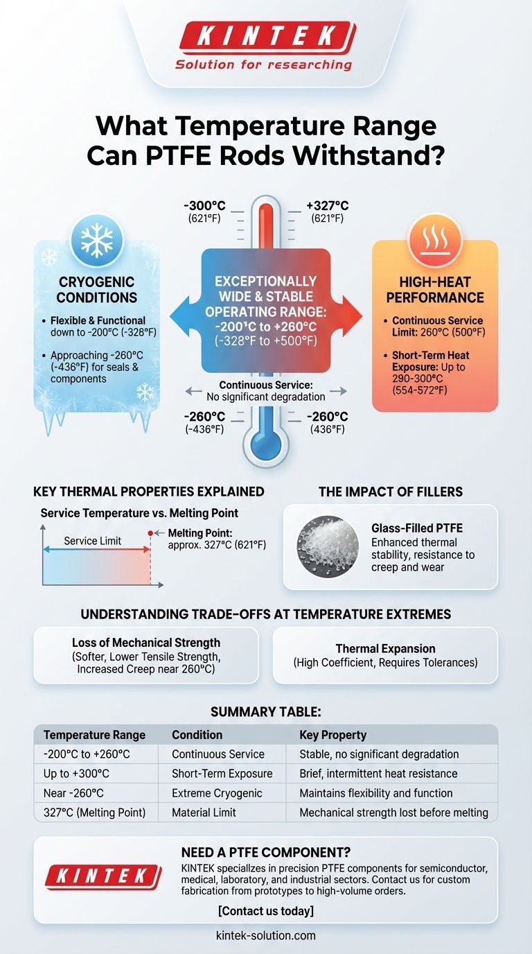 Какой температурный диапазон выдерживают стержни из ПТФЭ? От -200°C до +260°C для исключительной универсальности Визуальное руководство