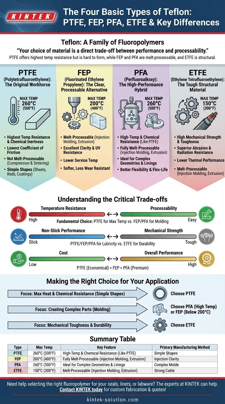What are the four basic types of Teflon and their key differences? Select the Right Fluoropolymer for Your Application Visual Guide