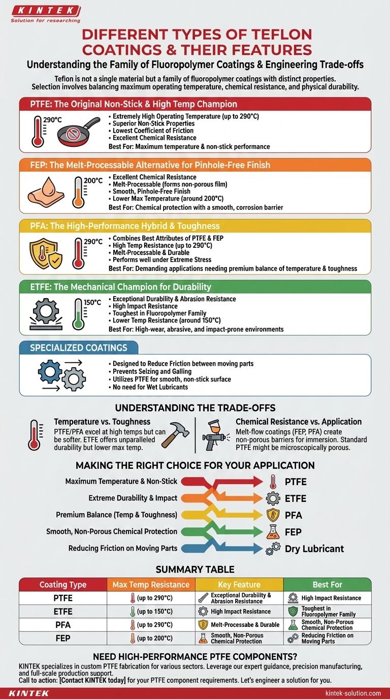 테프론 코팅의 종류와 특징은 무엇인가요? 애플리케이션에 적합한 불소수지 선택하기 시각적 가이드